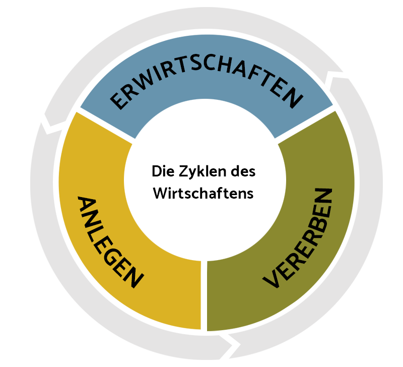 zyklen-diagramm